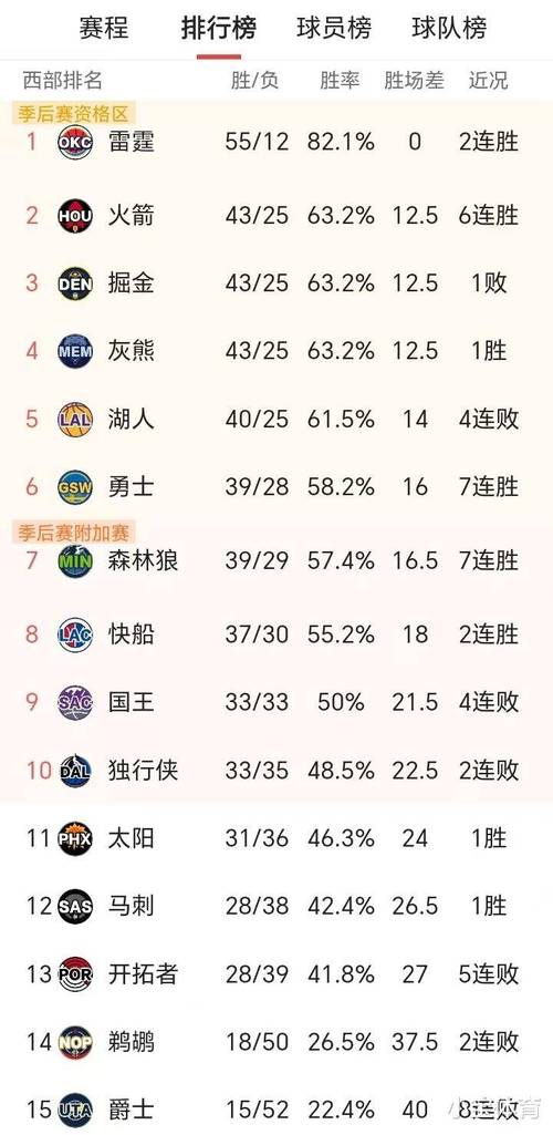 nba目前西部排名_雷霆太陽快船西部前三排名_NBA西部排名實(shí)時(shí)更新