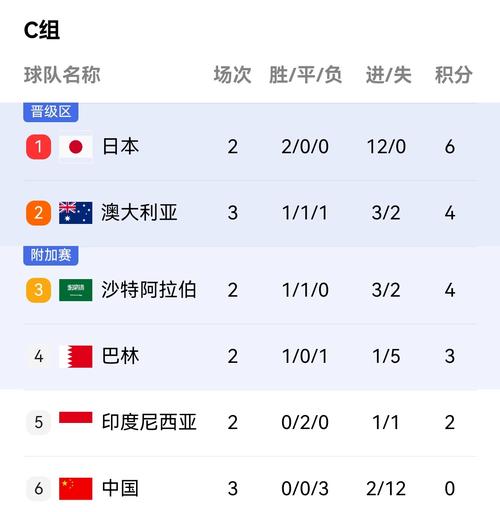 3月25日晚世預賽亞洲區(qū)18強賽：國足0-2負澳大利亞，兩度失誤致敗