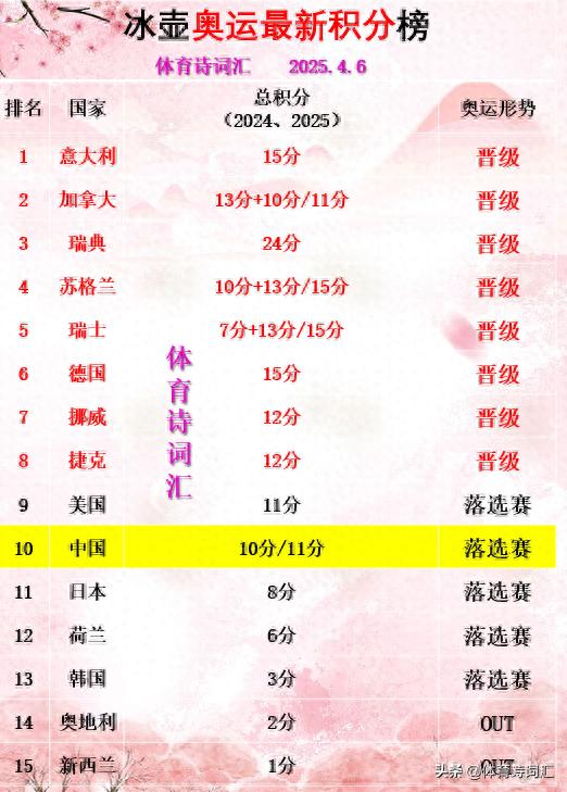 2025年冰壺世錦賽：中國男女隊為米蘭冬奧會直通名額拼搏